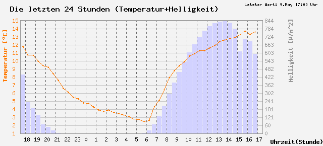 Rohdaten der letzten 24Stunden (Temperatur+Helligkeit)
